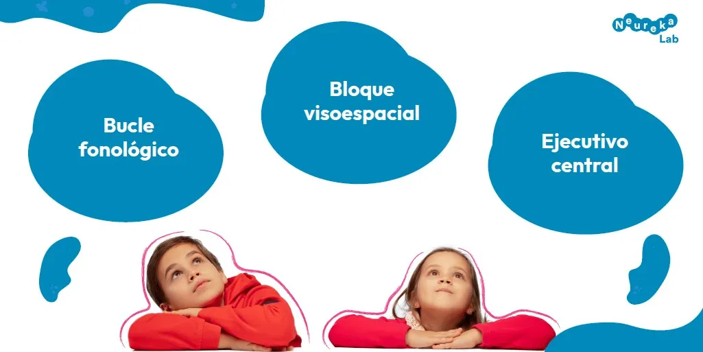 Dos niños mirando tres nubes con los componentes: bucle fonológico, bloque visoespacial y ejecutivo central
