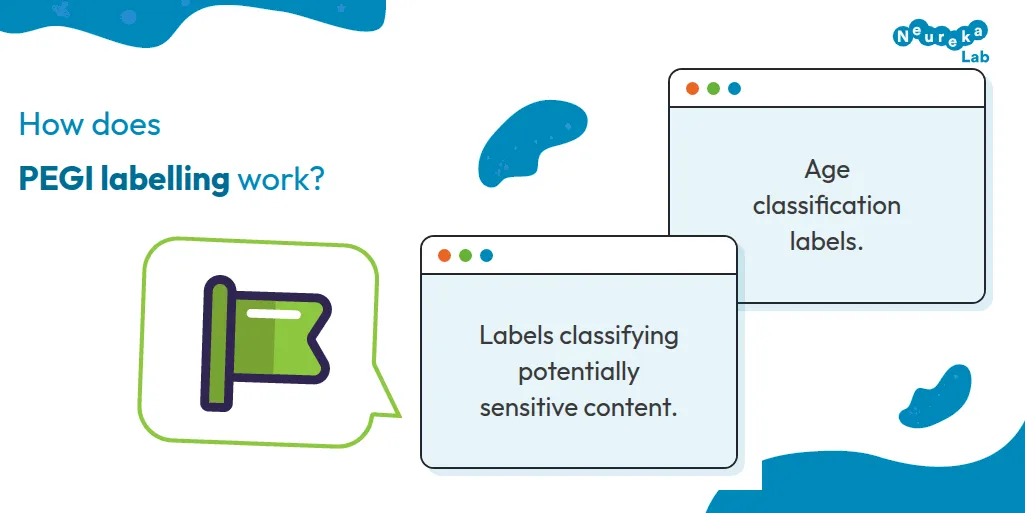 Diagram of how PEGI labelling works: age classification labels and labels classifying potentially sensitive content