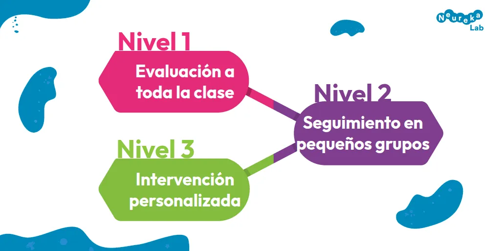 Esquema de los tres niveles del RTI: evaluación a toda la clase, seguimiento en pequeños grupos e intervención personalizada