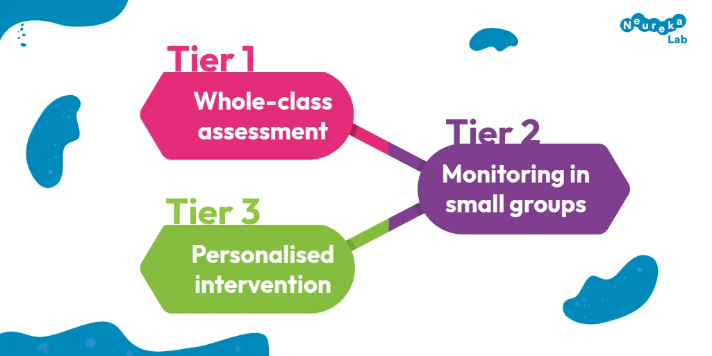 Diagram of the three RTI tiers: whole-class assessment, monitoring in small groups and personalised intervention
