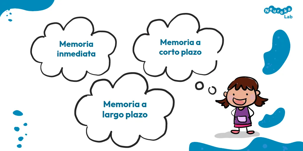 Niña con tres nubes de pensamiento: memoria inmediata, memoria a corto plazo y memoria a largo plazo