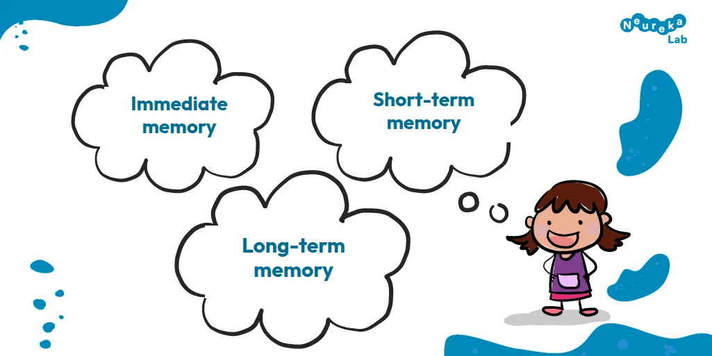 Girl with three thought clouds: immediate memory, short-term memory and long-term memory